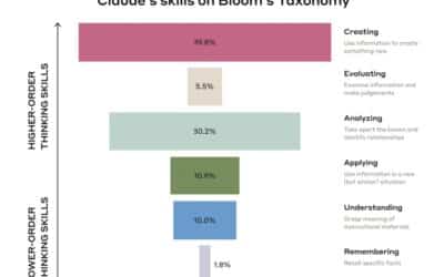How Does AI Affect Higher-Order Thinking?